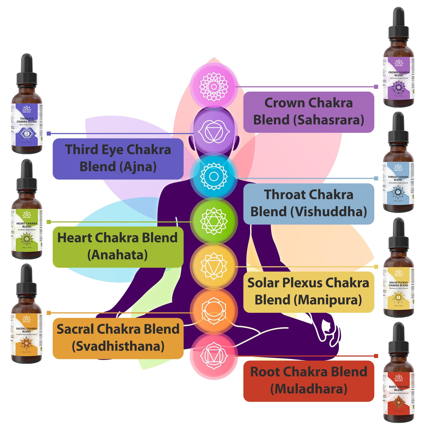 Chakra Essential Oil Blend Set – Complete 7 Chakras Collection